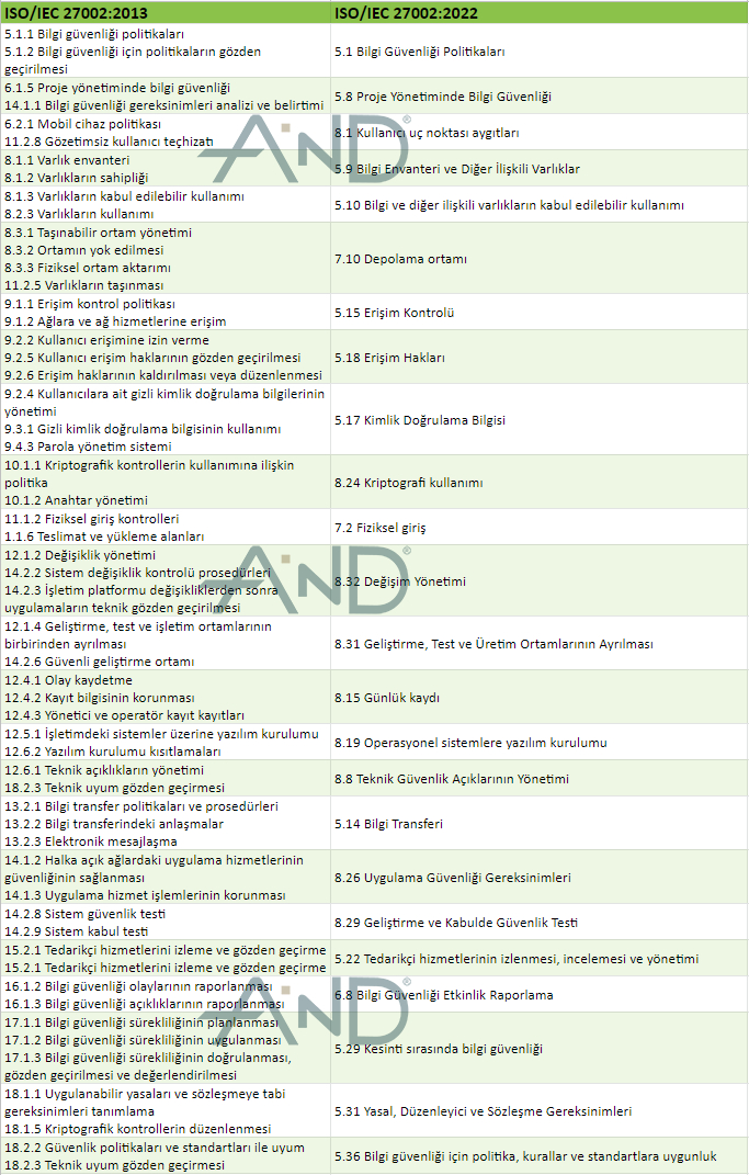 iso27002 birlestirilen kontroller
