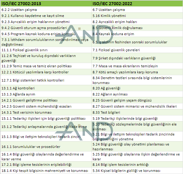 iso27002 degistirilen kontroller